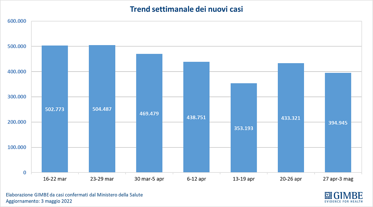 © Fondazione Gimbe 