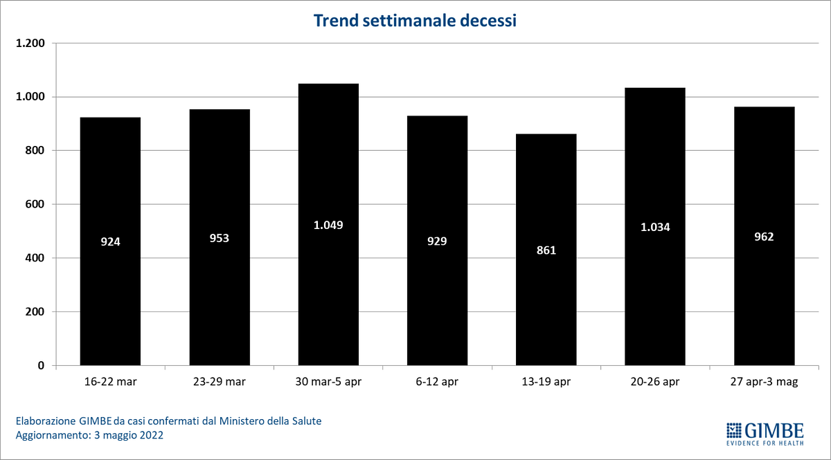 © Fondazione Gimbe 