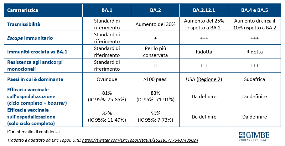 © Fondazione Gimbe 