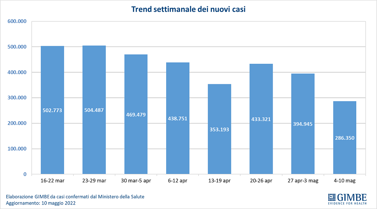 © Fondazione Gimbe 