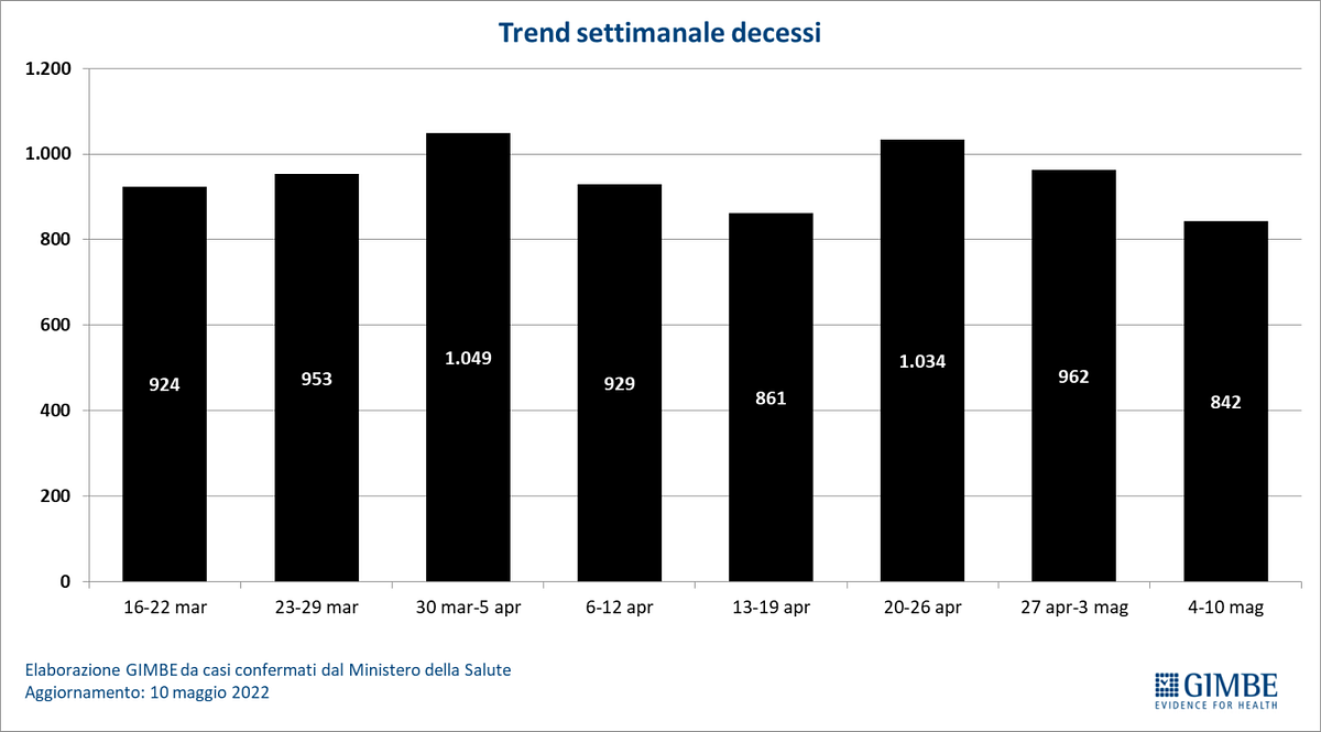 © Fondazione Gimbe 