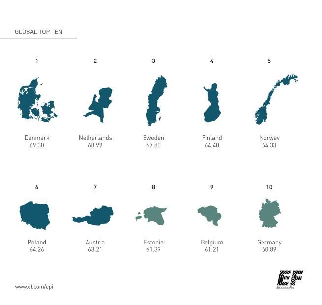 © ufficio-stampa  | I Paesi scandinavi continuano ad avere il più alto livello di competenza in inglese.