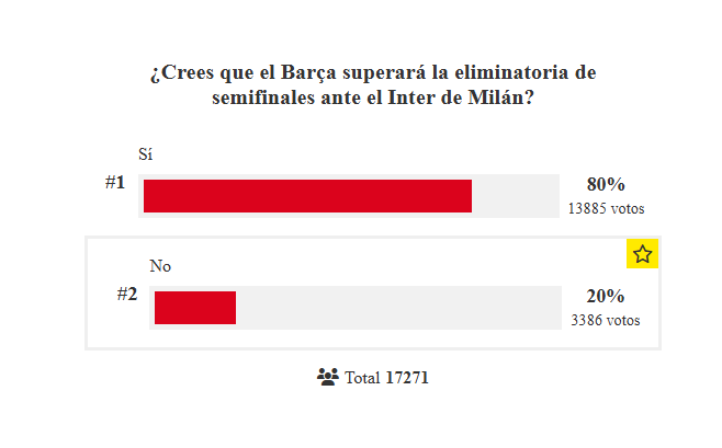 © mundo deportivo  | Dopo oltre 17.000 voti, i lettori di Mundo Deportivo dimostrano grande fiducia nel Barcellona: per l'80%, eliminerà l'Inter