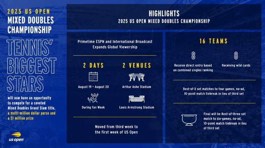 © instagram Us Open  | Sono state annunciate le coppie del doppio misto che prenderanno parte allo US Open 2025. Tanti i big presenti, tra cui Jannik Sinner, Carlos Alcaraz e Novak Djokovic. Ci sono anche due coppie formate interamente da italiani: Errani-Vavassori e Paolini-Musetti