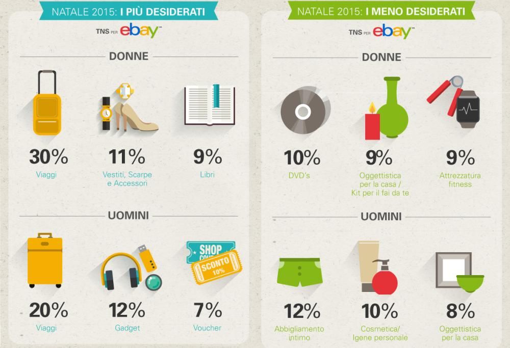 I PIU’ GENEROSI A NATALE? I LIGURI. I REGALI MENO AMATI? CALZINI E CAPI DI INTIMO.