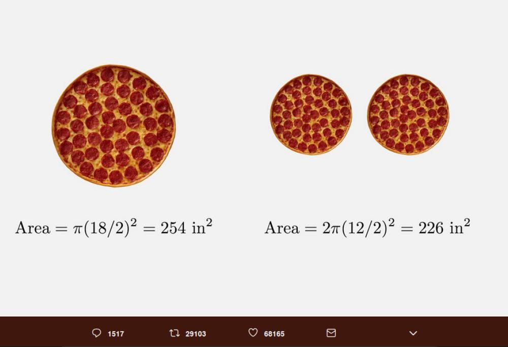 Ecco perché è meglio ordinare una pizza XL invece di 2 pizze medie
