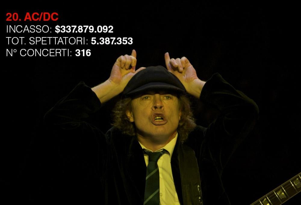 La top venti dei paperoni del rock