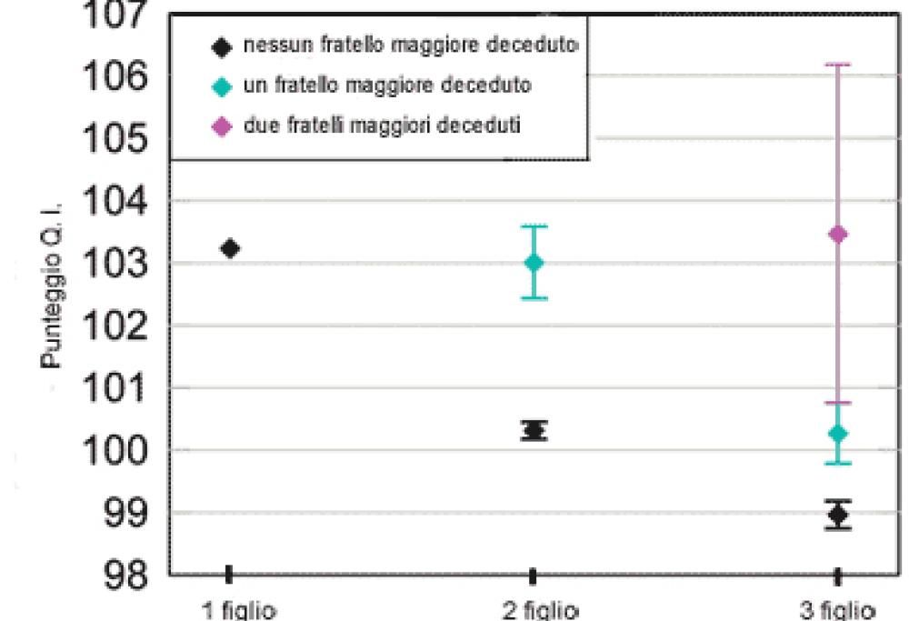 Ecco perché tuo fratello maggiore è più intelligente di te
